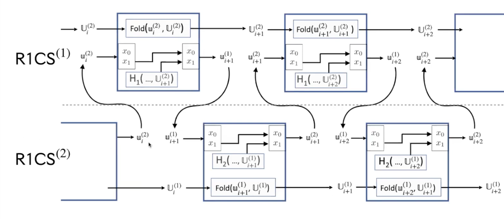 Alternating recursion over a cycle of curves