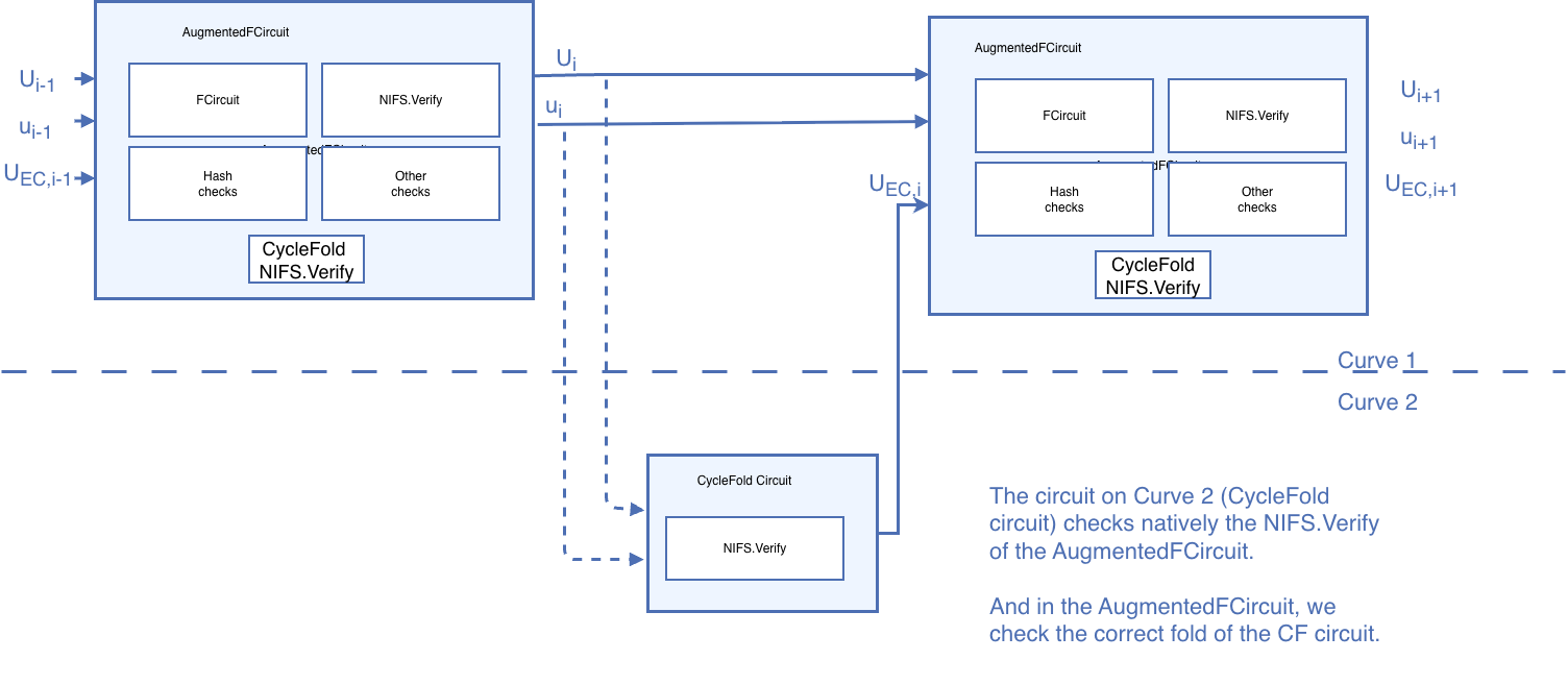 CycleFold elliptic-curve co-processor