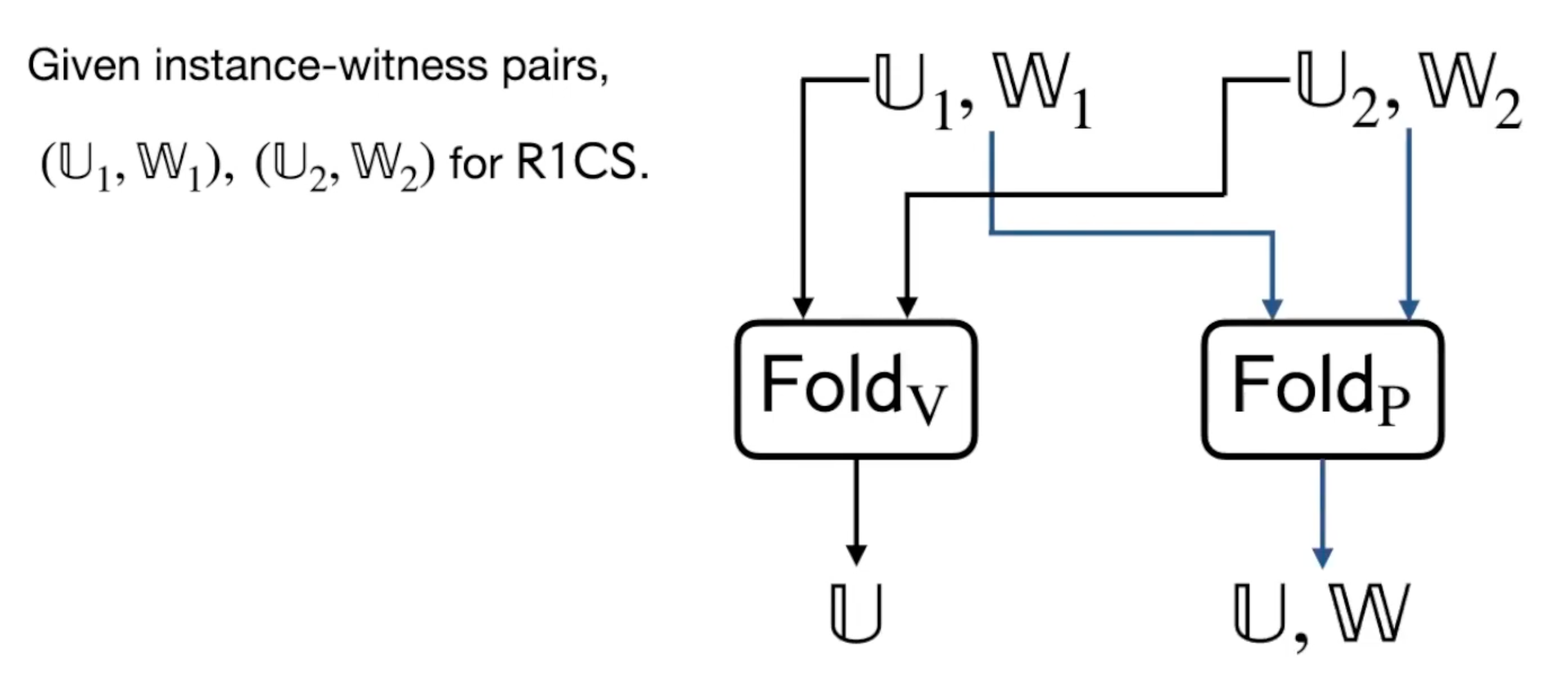 Folding two R1CS instances into one