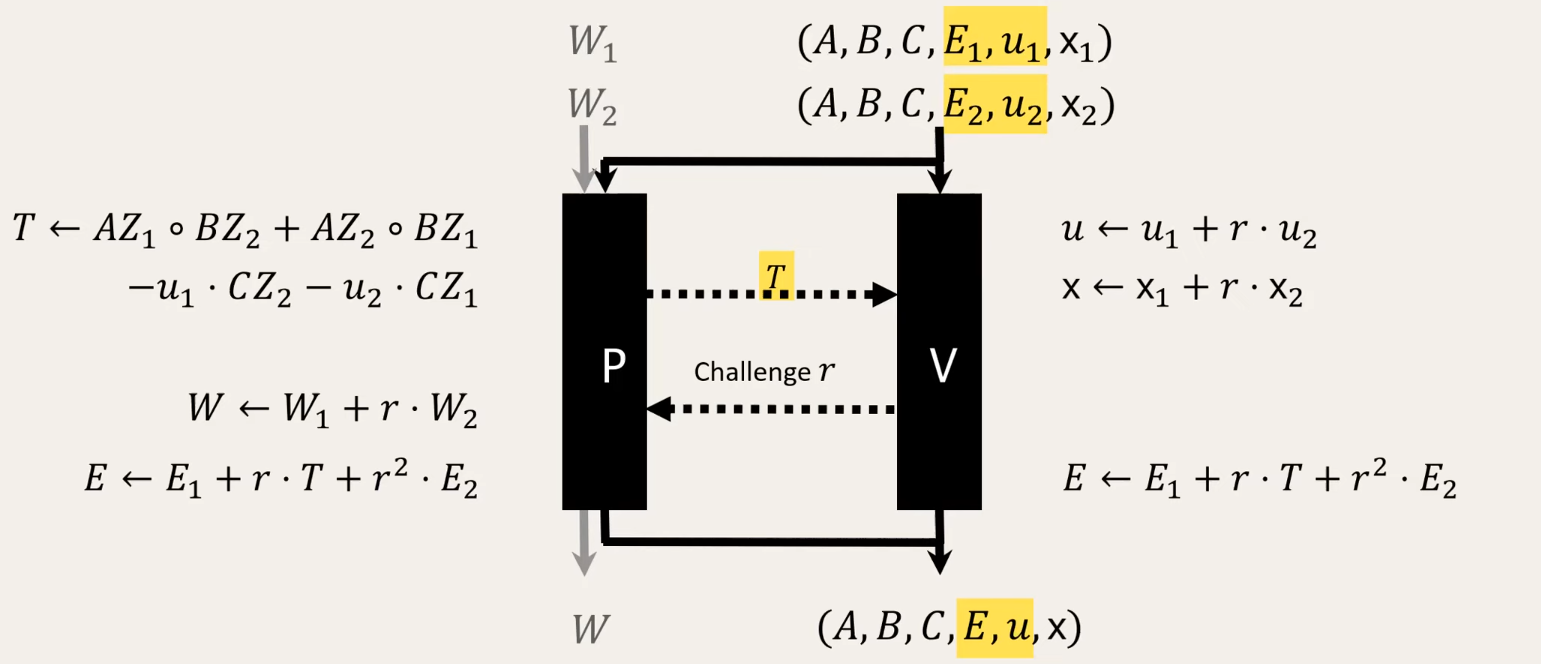 Interactive fold of relaxed R1CS